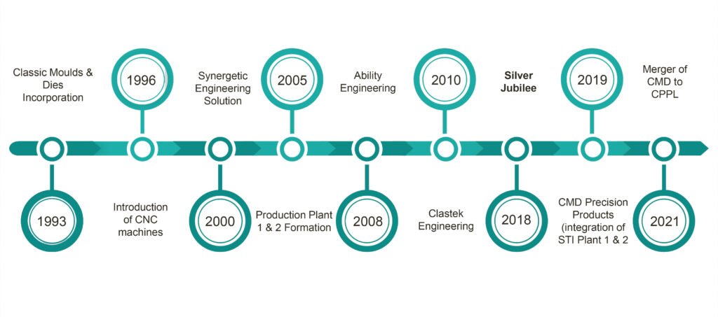 Growth story of CMD